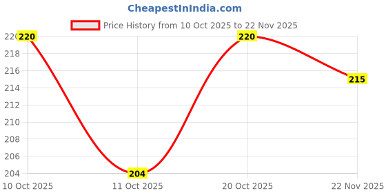 flipkart.com TodayAndCo Portable Electronic Balance Digital Fish Hook Hanging Scale Weighing Scale Price History Graph from 10 Oct 2025 to 22 Nov 2025