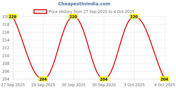 flipkart.com TodayAndCo Portable Electronic Digital Weighing Scale 50 Kg With Lcd Display,Hand Held Hook Weighing Scale Price History Graph from 27 Sep 2025 to 4 Oct 2025