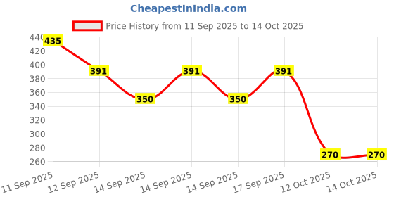 flipkart.com todayandco Portable Rotating Digital Finger Counter for Pooja Meditation Prayer Japa Mala Digital Tally Counter todayandco Price History Graph from 11 Sep 2025 to 13 Oct 2025