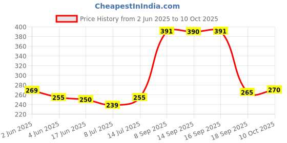 flipkart.com todayandco Prayer Islamic Tasbih Muslim Digital Tasbeeh Hand Tally Counter Finger Digital Tally Counter todayandco Price History Graph from 2 Jun 2025 to 10 Oct 2025