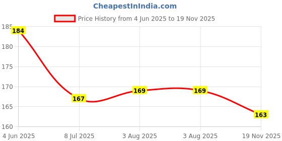 flipkart.com todayandco TDA-360-01 0 L Hand Held Sprayer todayandco Price History Graph from 4 Jun 2025 to 19 Nov 2025