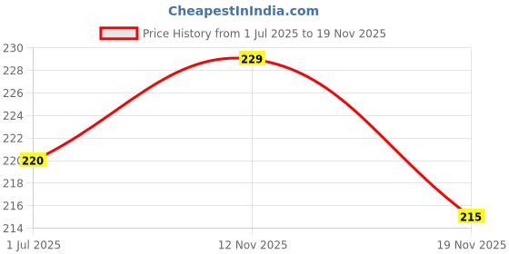 flipkart.com TodayAndCo Weighing Scale Digital_Portable_Hook Type 50kg,luggage_weight machine,weight_M Weighing Scale Price History Graph from 1 Jul 2025 to 19 Nov 2025