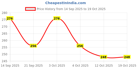 flipkart.com todb Premium Stainless Steel Baby Feeding Bottle (250 ml) - 250 ml todb Price History Graph from 14 Sep 2025 to 18 Oct 2025