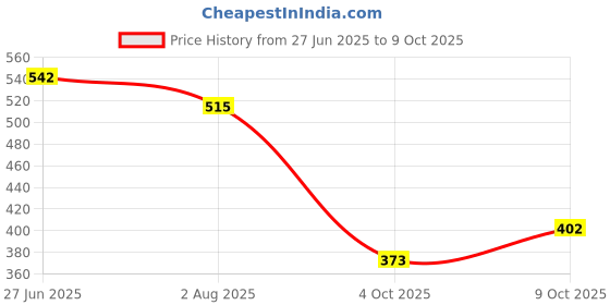 flipkart.com toddler baby products Germ Protection Wet Wipes for Skin & Surfaces, Aloe Vera & Lemon, Canister - 100 Counts toddler baby products Price History Graph from 27 Jun 2025 to 9 Oct 2025