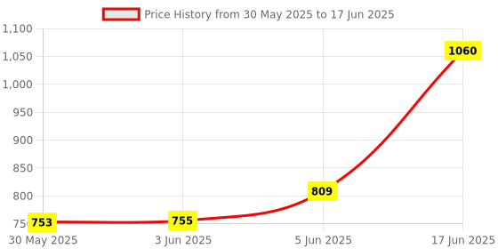 flipkart.com vparents Toddler Baby Swing Cradle with Mosquito Net and Spring vparents Price History Graph from 30 May 2025 to 17 Jun 2025