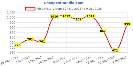 flipkart.com vparents Toddler Baby Swing Cradle with Mosquito Net and Spring vparents Price History Graph from 30 May 2025 to 9 Oct 2025