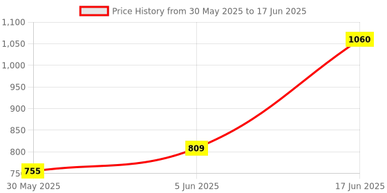 flipkart.com vparents Toddler Baby Swing Cradle with Mosquito Net and Spring vparents Price History Graph from 30 May 2025 to 17 Jun 2025