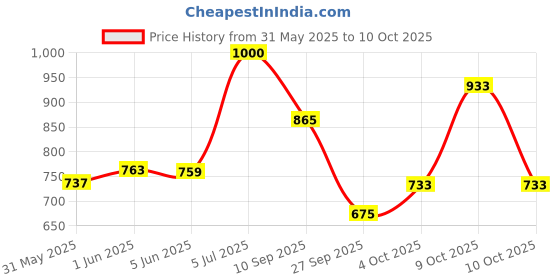 flipkart.com vparents Toddler Baby Swing Cradle with Mosquito Net and Spring vparents Price History Graph from 31 May 2025 to 10 Oct 2025