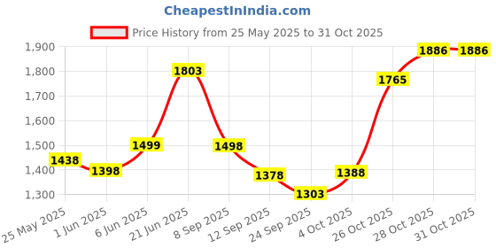 flipkart.com vparents Toddler Baby Swing Cradle with Mosquito Net Spring and metal window cradle hanger vparents Price History Graph from 25 May 2025 to 31 Oct 2025