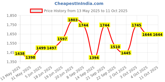 flipkart.com vparents Toddler Baby Swing Cradle with Mosquito Net Spring and metal window cradle hanger vparents Price History Graph from 13 May 2025 to 11 Oct 2025