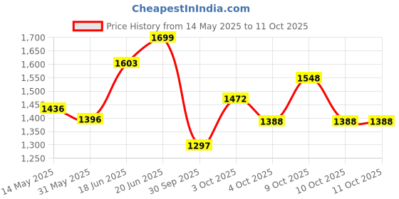 flipkart.com vparents Toddler Baby Swing Cradle with Mosquito Net Spring and metal window cradle hanger vparents Price History Graph from 14 May 2025 to 11 Oct 2025