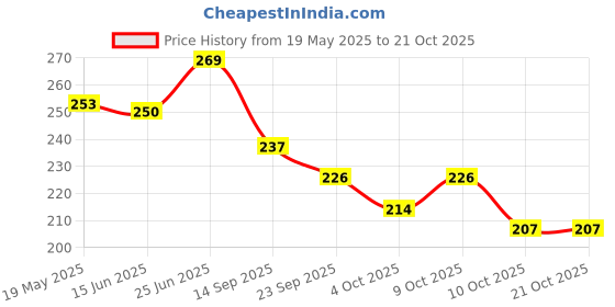 flipkart.com happychild Toddler Bag for Boys and Girls, Cute Soft Plush Cartoon Bag For Kids 1-6 Years School Bag happychild Price History Graph from 19 May 2025 to 20 Oct 2025