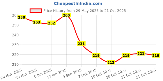 flipkart.com happychild Toddler Bag Plush Animal Cartoon Mini Travel Bag for Baby Girl Boy 1-6 Years School Bag happychild Price History Graph from 29 May 2025 to 21 Oct 2025