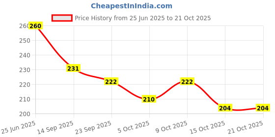 flipkart.com happychild Toddler Bag Plush Animal Cartoon Mini Travel Bag for Baby Girl Boy 1-6 Years School Bag happychild Price History Graph from 25 Jun 2025 to 21 Oct 2025