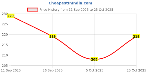 flipkart.com happychild Toddler Bag Plush Animal Cartoon Mini Travel Bag for Baby Girl Boy 1-6 Years School Bag happychild Price History Graph from 11 Sep 2025 to 25 Oct 2025