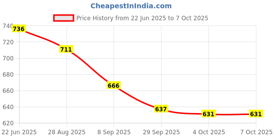 flipkart.com himanshu tex Toddler Block Shape ABCD, car toy led with music himanshu tex Price History Graph from 22 Jun 2025 to 7 Oct 2025