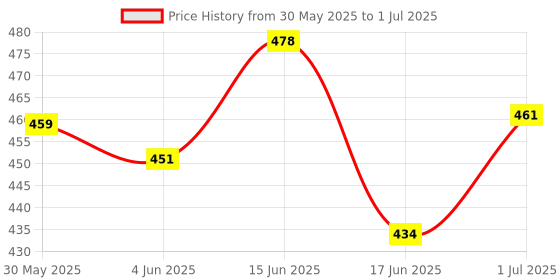 flipkart.com himanshu tex Toddler Block Shape ABCD, Plastic Teddy Stacking Ring himanshu tex Price History Graph from 30 May 2025 to 1 Jul 2025