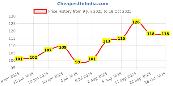 flipkart.com sensoprox Toddler Combo of 2 Blue & Purple Ultra Soft Toothbrush sensoprox Price History Graph from 9 Jun 2025 to 18 Oct 2025