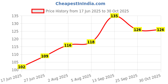 flipkart.com sensoprox Toddler Combo of 2 Pink & Purple Ultra Soft Toothbrush sensoprox Price History Graph from 17 Jun 2025 to 30 Oct 2025