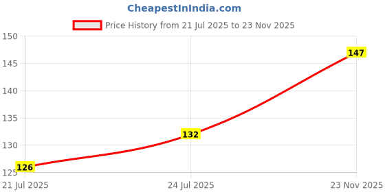 flipkart.com sensoprox Toddler Combo of 2 Ultra Soft Toothbrush sensoprox Price History Graph from 21 Jul 2025 to 23 Nov 2025