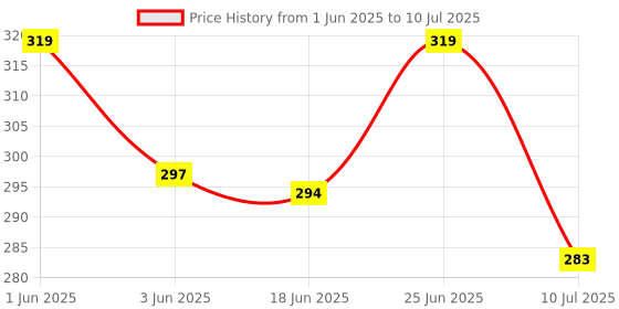 flipkart.com countrylink Toddler Early Development Educational Toy Stack Drop, Go Ball Ramp Toy Set countrylink Price History Graph from 1 Jun 2025 to 10 Jul 2025
