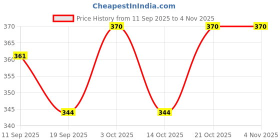 flipkart.com bhvmey Toddler Educational Talking Cards – Flash Card Toy Machine bhvmey Price History Graph from 11 Sep 2025 to 3 Nov 2025