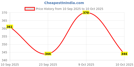 flipkart.com nafhotoz Toddler Flash Card Toy with Sound – Learn Words, Animals, Colors nafhotoz Price History Graph from 10 Sep 2025 to 10 Oct 2025