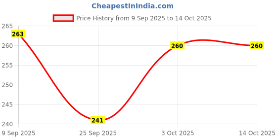 flipkart.com k3nterprises Toddler-Friendly Feeding Accessories- Plastic k3nterprises Price History Graph from 9 Sep 2025 to 14 Oct 2025