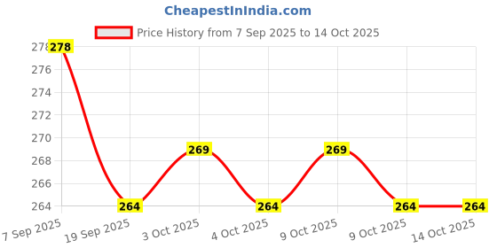 flipkart.com tushiv Toddler Friendly Foam Pogo Jumper – Jumping Fun Toy tushiv Price History Graph from 7 Sep 2025 to 14 Oct 2025