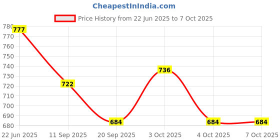 flipkart.com nafhotoz Toddler Interactive Music Mat for Early Education and Fun Play nafhotoz Price History Graph from 22 Jun 2025 to 7 Oct 2025