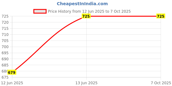 flipkart.com ruffo Toddler Interactive Music Mat for Early Education and Fun Play ruffo Price History Graph from 12 Jun 2025 to 6 Oct 2025