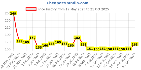 flipkart.com decobell Toddler Kids Kneepad Protector Soft Thicken Non-Slip Dispensing Safety Crawling Baby Leg Warmers Knee Pads Socks For Child Baby grey,blue Baby Knee Pads decobell Price History Graph from 19 May 2025 to 21 Oct 2025