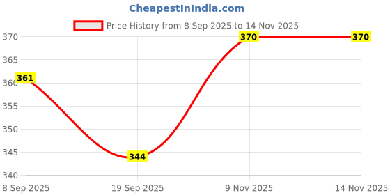 flipkart.com nafhotoz Toddler Learning Flash Card Reader – 224 Words with Pronunciation nafhotoz Price History Graph from 8 Sep 2025 to 14 Nov 2025