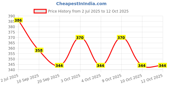 flipkart.com thiva Toddler pack of 4 , 1 food feeder, 1 teether , 1 fruit nibbler) - silicone thiva Price History Graph from 2 Jul 2025 to 12 Oct 2025