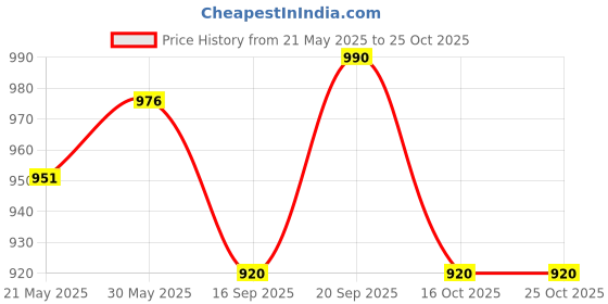 flipkart.com chaps Toddler Potty Seat, Cow Potty Box Potty Seat chaps Price History Graph from 21 May 2025 to 24 Oct 2025
