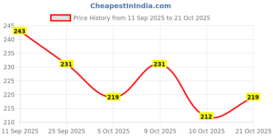 flipkart.com happychild Toddler School Bag Animal Cartoon Travel Bag for Baby Girl/Boy ( 2-6 Years) 28CM School Bag happychild Price History Graph from 11 Sep 2025 to 21 Oct 2025