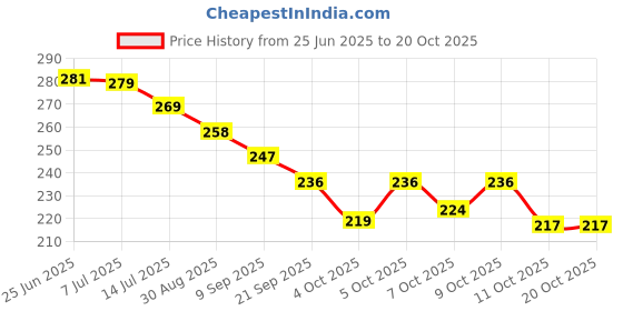 flipkart.com happychild Toddler School Bag Plush Bag Kids Bag for 2 to 5 year Child School Bag School Bag happychild Price History Graph from 25 Jun 2025 to 20 Oct 2025