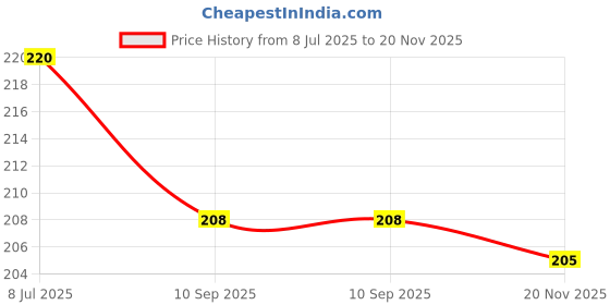 flipkart.com toddler smile Fancy Feeding BIB | BIB for newborn Baby toddler smile Price History Graph from 8 Jul 2025 to 20 Nov 2025
