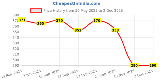 flipkart.com philips avent Toddler Spout Cup philips avent Price History Graph from 30 May 2025 to 2 Dec 2025