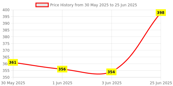 flipkart.com philips avent Toddler spout cup with twin handle philips avent Price History Graph from 30 May 2025 to 25 Jun 2025