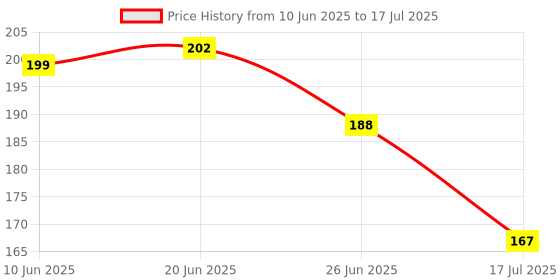 flipkart.com baby toys Toddler Stack rings baby toys Price History Graph from 10 Jun 2025 to 17 Jul 2025
