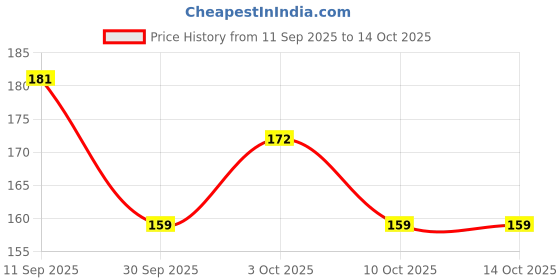 flipkart.com asian Toddler Stacking 6pcs Ring Educational Toy For Kids and Babies Elephant asian Price History Graph from 11 Sep 2025 to 14 Oct 2025