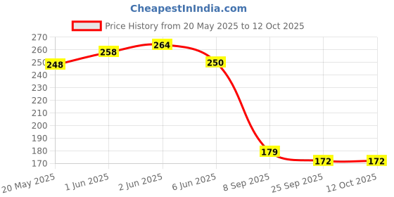flipkart.com asian Toddler Stacking duck 8pcs Ring Mash series -Multicolor asian Price History Graph from 20 May 2025 to 12 Oct 2025