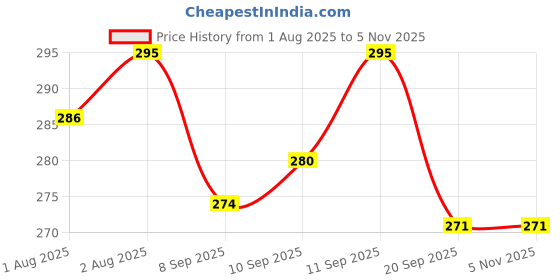 flipkart.com nxgtya Toddler Training Feeding Utensils - Plastic nxgtya Price History Graph from 1 Aug 2025 to 4 Nov 2025