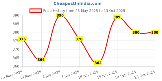 flipkart.com asian Toddler Trolly Pull Along and Toddler Stacking Ring 2in1 Educational Toy Set asian Price History Graph from 25 May 2025 to 13 Oct 2025