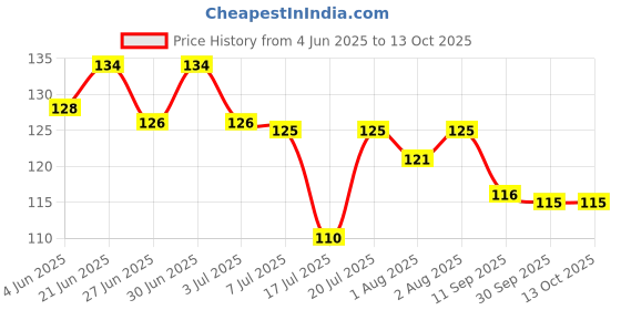 flipkart.com ashwanizon Toddler's and Kid's Baby's Pacifier Fresh Food Feeder, Infant Fruit Teething Toy, Silicone Pouches Combo Teether and Feeder ashwanizon Price History Graph from 4 Jun 2025 to 13 Oct 2025
