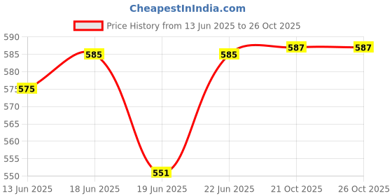 flipkart.com kwitchy Toddlers & Kids Reversible Comforter Baby All Season Use Blanket AC Quilt standard Crib kwitchy Price History Graph from 13 Jun 2025 to 26 Oct 2025