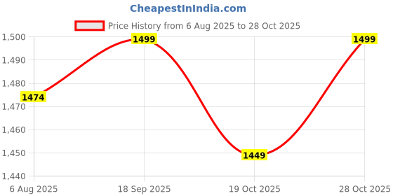 flipkart.com jaspo Toddlers Baby Kids Junior Pro Adjustable Roller Skates Combo (Color: Cyan) (Suitable for Age Group Up to 5 Years) Skating Kit jaspo Price History Graph from 6 Aug 2025 to 28 Oct 2025