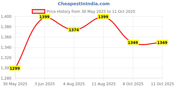 flipkart.com jaspo Toddlers Baby Kids Junior Pro Adjustable Roller Skates Combo (Color: Pink) (Suitable for Age Group Up to 5 Years) Skating Kit jaspo Price History Graph from 30 May 2025 to 11 Oct 2025