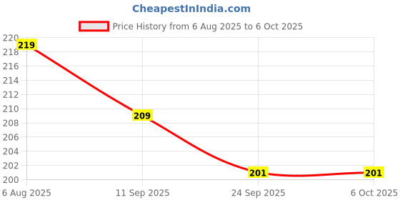 flipkart.com toddlers buddy 12 Colorful Attractive Plastic,Shake Rattal+teether NewBorn Infant Rattle toddlers buddy Price History Graph from 6 Aug 2025 to 5 Oct 2025